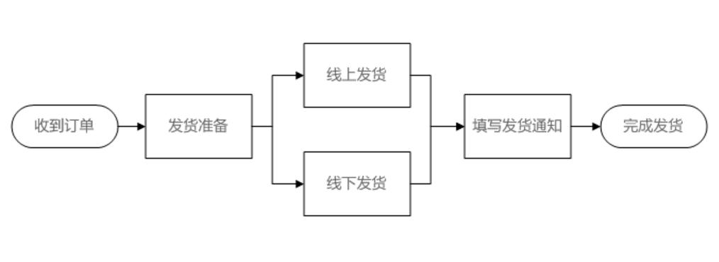 速賣通賣家發貨攻略