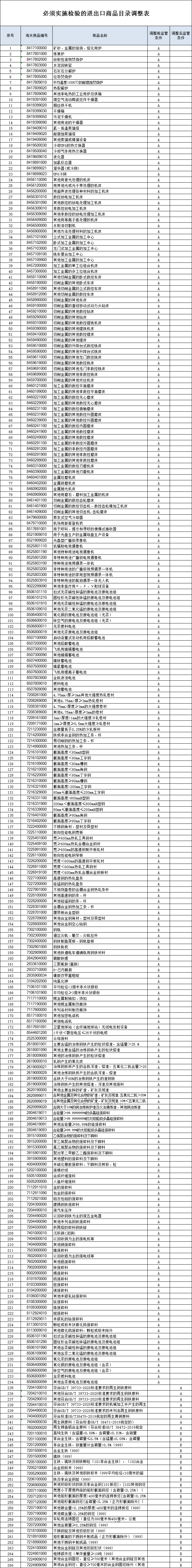 海關調整必須實施檢驗的進出口商品目錄表